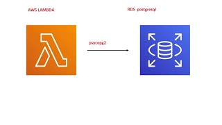 Establishing Connection to POSTGRES SQL through AWS LAMBDA.