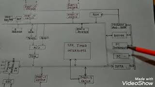 Block diagram of 8051 microcontroller in Tamil