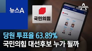 국민의힘 최종 당원 투표율 63.89%…대선후보 누가 될까 | 뉴스A