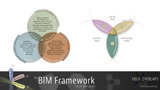 BIM Fields