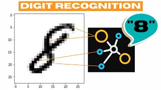 Handwritten Digit Recognition With Neural Networks in Python