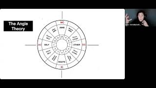 The 12 Houses - The Angle Theory