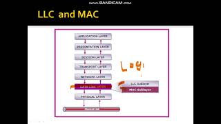 medium access control protocol sublayer and it functions of data link layer MAC sublayer