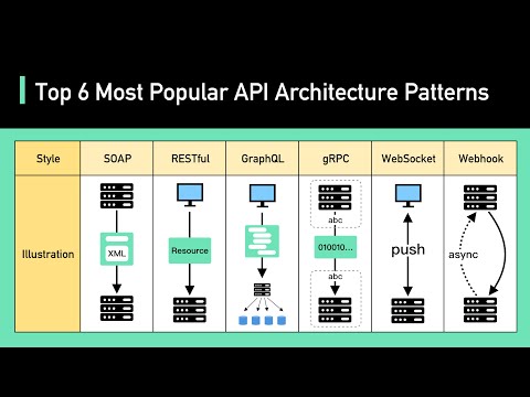 Top 6 Most Popular API Architecture Styles