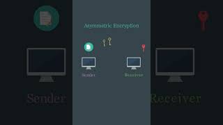Asymmetric Encryption Visually Explained #cybersecurity #shortsvideo