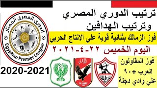 ترتيب الدوري المصري وترتيب الهدافين اليوم الخميس 22-4-2021 - فوز الزمالك بثنائية وفوز المقاولون
