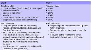Routing2: Compare EIGRP and OSPF