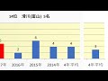 富山県立大学 高校別合格者数ランキング 2017年【グラフでわかる】