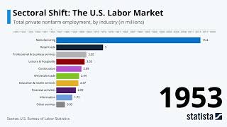 Statista Racing Bars: The U.S. Labor Market