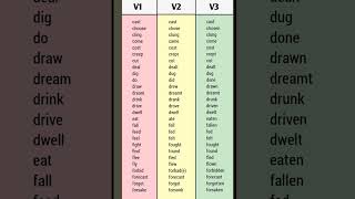 Base Form – V1 Past Simple – V2 Past Participle – V3 #english #englishgrammar