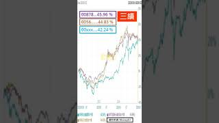 夏之戀 l 2025年這檔有機會成為黑馬？ #etf投資 #月配 #高股息 #現金流 #被動收入 #Shorts