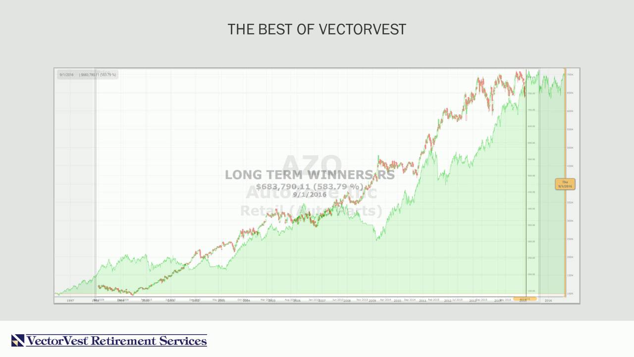 The Best Of VectorVest - YouTube