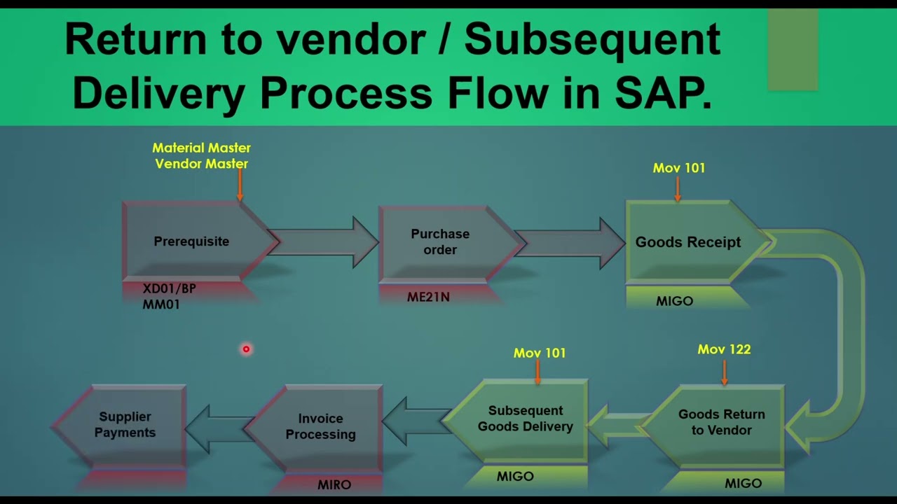 06.16) Return To Vendor ( RTV) Process And Subsequent Delivery In SAP ...