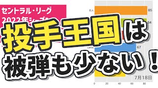 セ・リーグ📊2022チーム被本塁打推移 ⚾ #プロ野球BarChartRace