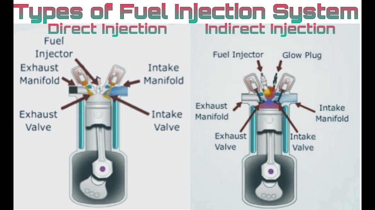 Types Of Fuel Injection System - Direct Fuel Injection, Indirect Fuel ...