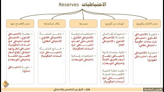 126 - الفرق بين المخصص والاحتياطي