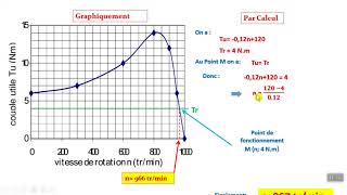 corrigé Exercice 2 Caractéristique mécanique du moteur asynchrone Triphasé Sciences de l'ingénieur