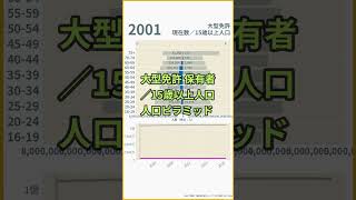 【比較】大型免許／人口ピラミッド 2001-2021 #shorts