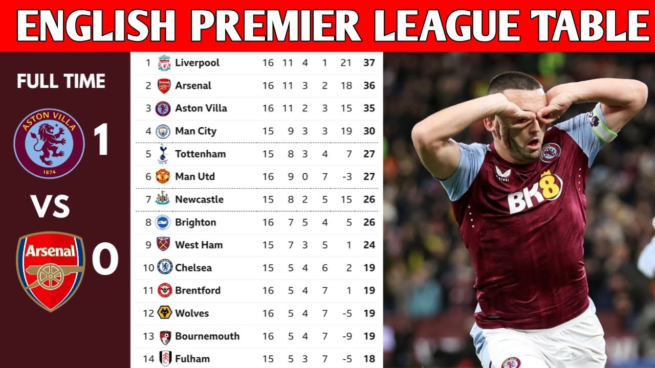 ENGLISH PREMIER LEAGUE TABLE UPDATED TODAY | PREMIER LEAGUE TABLE AND ...