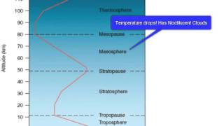 vertical profile of the atmosphere