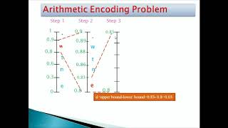 Arithmetic coding Procedure