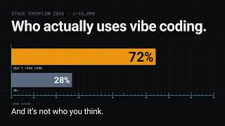 72% of Devs Don't Vibe Code — Here's What They Actually Do