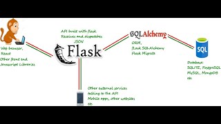 Flask Authentication with MySQL Database #sqlalchemy #python #flask #mysql #sqlalchemy #html #css