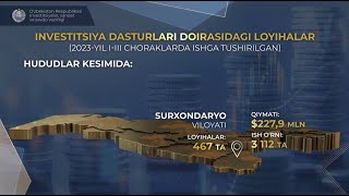 Joriy yilning yanvar-sentabr oylarida mamlakatimizda investitsiya dasturi doirasidagi loyihalar