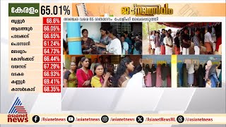 സംസ്ഥാനത്ത് ഇതുവരെ 65% പോളിംഗ്; 12 കള്ളവോട്ട് പരാതികൾ; 7 പേർ കുഴഞ്ഞുവീണ് മരിച്ചു