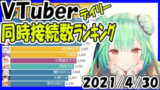 【速報】Vtuber同時接続数ランキング【2021年4月30日】 Virtual YouTuber【同接ランキング】潤羽るしあ ワードウルフ