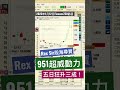 rex sir股海尋寶 951超威動力五日狂升三成！ shorts finance730