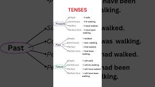 Tenses, English Pronouns: Present, Past \u0026 Future Tense! Pronoun Tense Table for Easy Learning