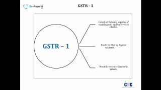 Overview of GSTR-3B, GSTR-1 and GSTR-4(Tamil)