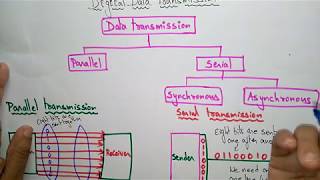 data transmission | parallel and serial |  Data Communication | Bhanu priya