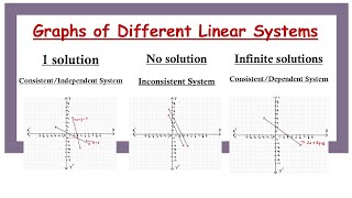 Graphing Different Linear Systems | Unique Solution, No Solution, Infinite Solutions! #grade10maths