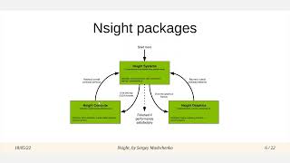 Profiling GPU codes with Nsight