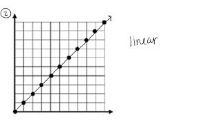 Graphs Linear or Non Linear