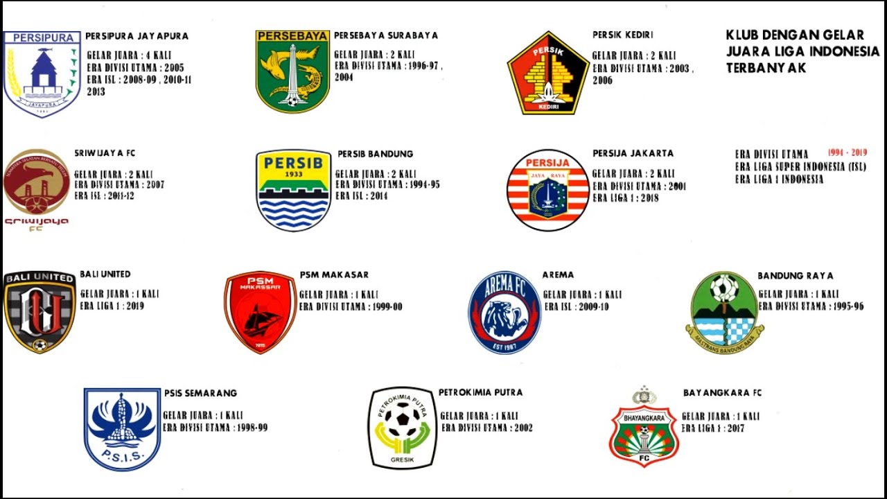 TERBARU ! KLUB DENGAN GELAR JUARA LIGA INDONESIA TERBANYAK (1994-2020 ...