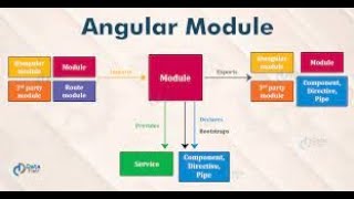 Angular 12 Module | iskorLess