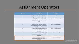 Assignment Operators in Java