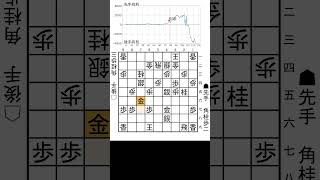 【1分棋譜並べ】先手都成竜馬 七段 vs 後手高田明浩 五段#shorts