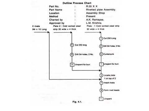 Outline Process Chart Example Process Chart Flowchart Example