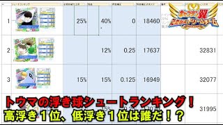 【たたかえドリームチーム】黄金世代の678 トウマの浮き球シュートランキング！高浮き１位、低浮き１位は誰だ！？【CAPTAINTSUBASADREAMTEAM】