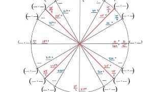 Fill Out A Blank Unit Circle