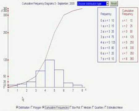 Cumulative Frequency Graphs