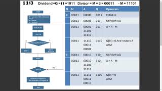 Division Restoring Algorithm | Group L3