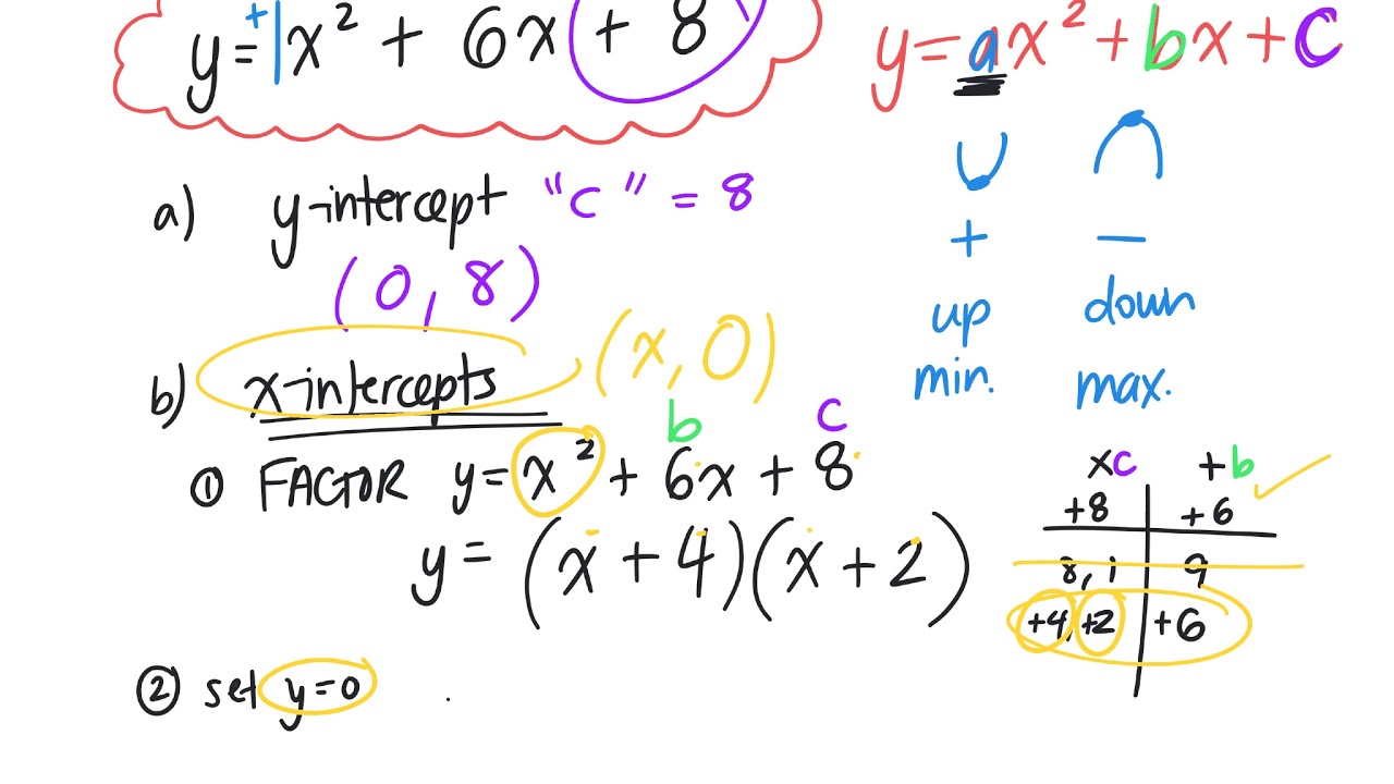 How To Find Properties Of Parabolas From Equation 8.4 Gr 10 Applied 01 ...