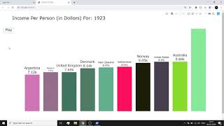 Plotly Python Bar Chart Race (Animation) | moving bar chart | moving bar chart in python (plotly)