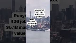3 Most Popular Programming Languages in 2022 #shorts