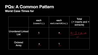 3.7 Data Structures & Algorithms: Priority Queues with Lists: Comparing Ordered vs. Unordered Lists